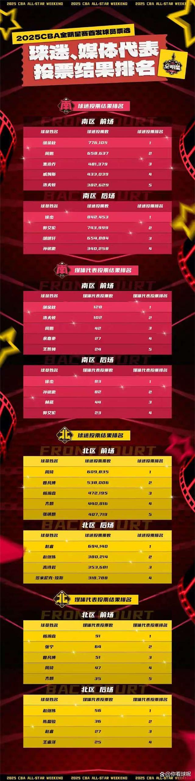 关于球迷自制“全明星预热视频”，你最期待哪个队员？的信息